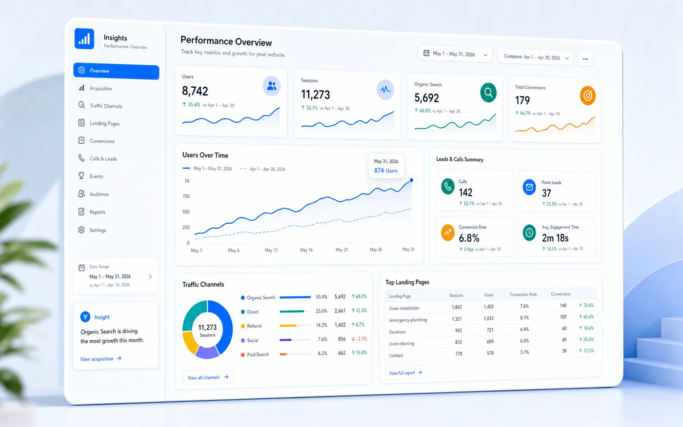Original analytics-style dashboard visual with sample traffic, call, form lead, and conversion metrics.